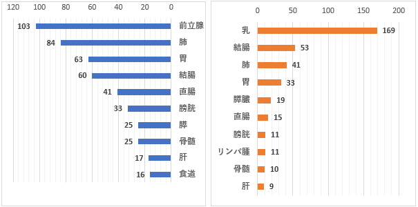 部位別・性別登録件数(上位10部位)