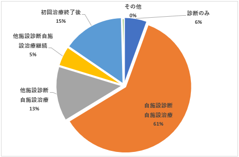 症状区分別件数：自施設がん診療状況