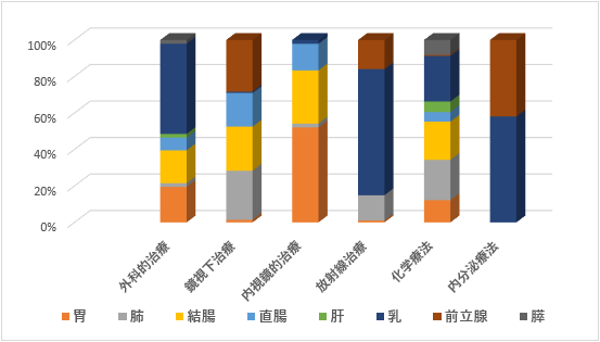 部位別治療行為件数