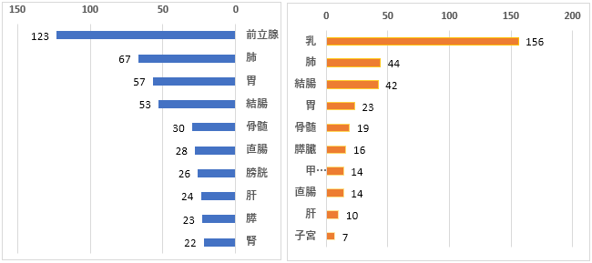 部位別・性別登録件数(上位10部位)