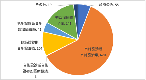 症状区分別件数：自施設がん診療状況