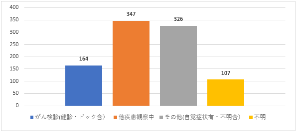 症状区分別件数：自施設がん診療状況