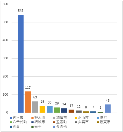 地域別がん登録数(上位10地域)