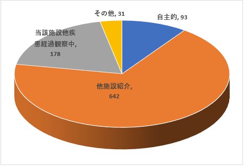 来院経路別件数:自施設を受診した経路