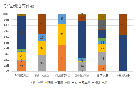 部位別治療行為件数